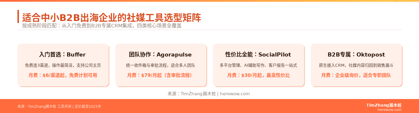 适合中小B2B的社媒管理工具选型矩阵：Buffer、Agorapulse、SocialPilot、Oktopost