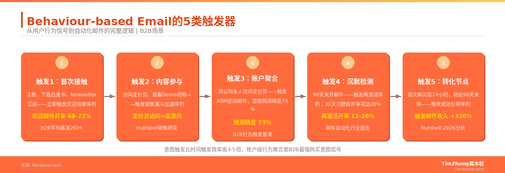 Behaviour-based Email的5类触发器：首次接触、内容参与、账户聚合、沉默检测、转化节点