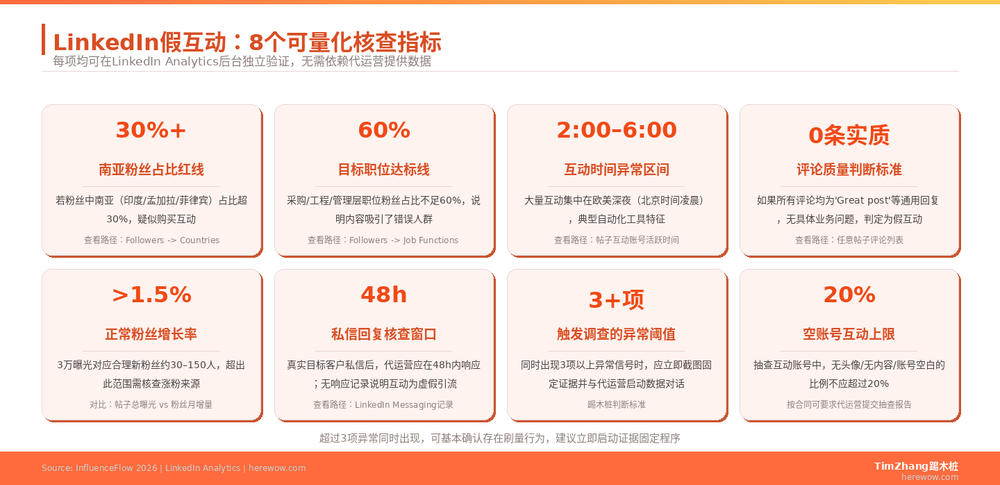 LinkedIn假互动：4个可独立核查的异常信号