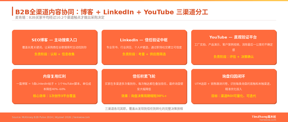 B2B全渠道内容协同：三渠道分工框架
