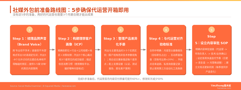 社媒外包前必须准备好的3份内部文档