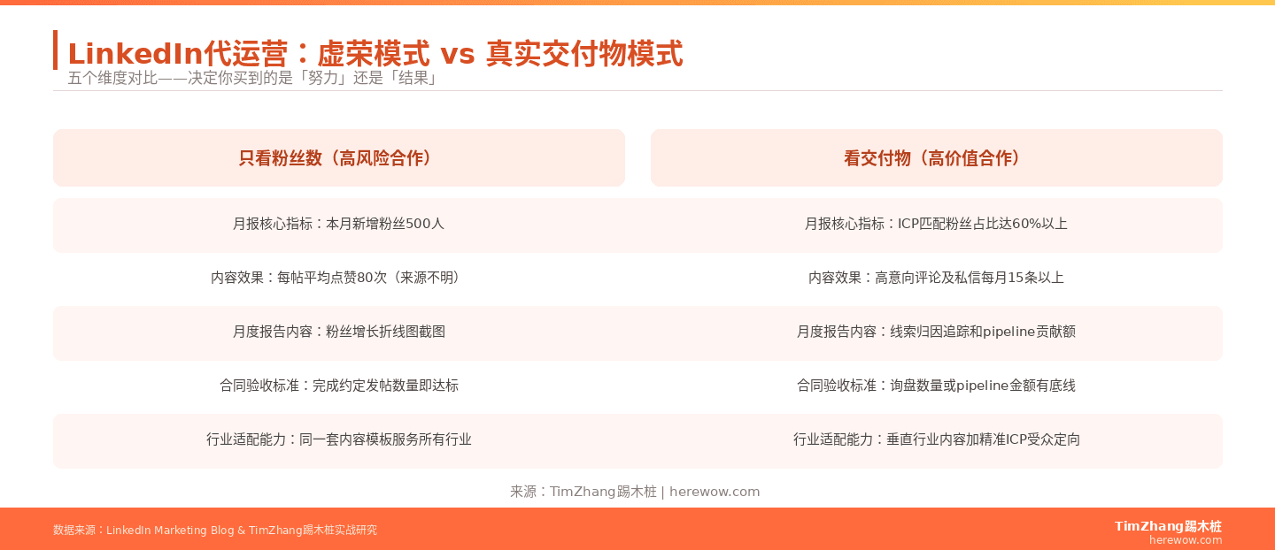 LinkedIn代运营评估标准对比：虚荣指标模式 vs 真实交付物模式
