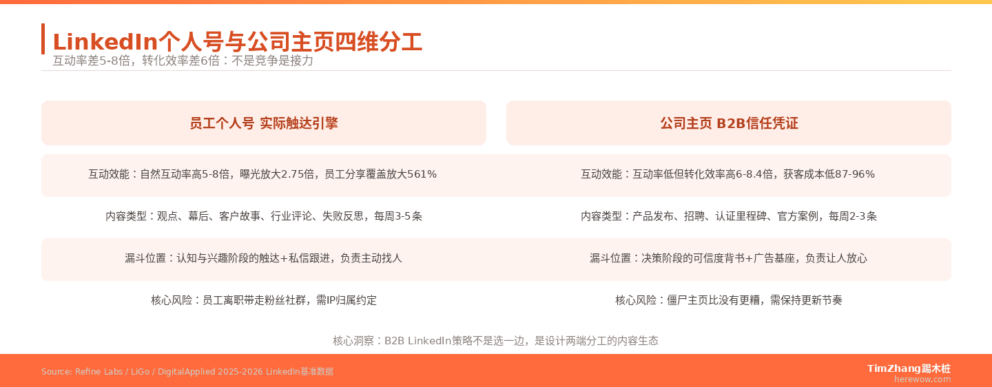 LinkedIn个人号与公司主页：5倍互动差距下的配合策略