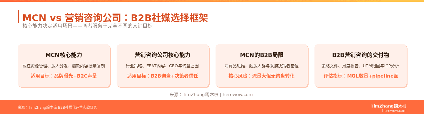 MCN vs 营销咨询公司：B2B社媒选择框架 — 核心能力与交付物对比