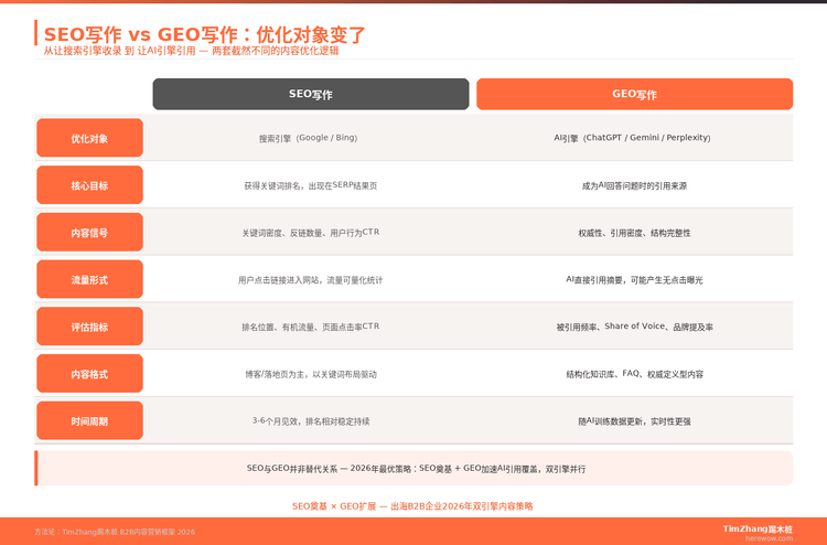 SEO写作与GEO写作的本质区别：优化对象变了