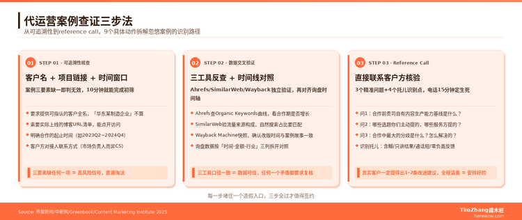 代运营案例可能造假？3步查证法帮你识破签约陷阱