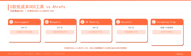 Ahrefs替代方案：适合中小出海企业的5款低成本SEO工具