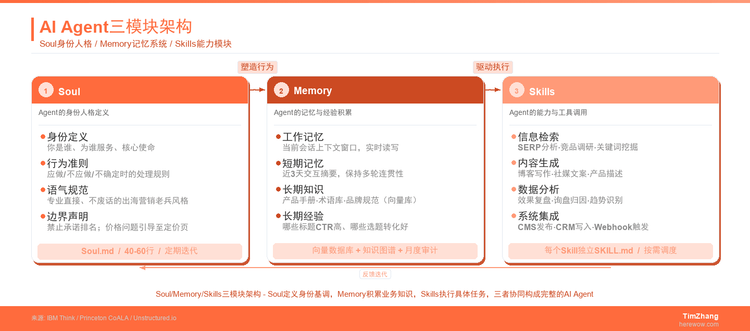 搭建企业专属AI Agent：Soul/Memory/Skills三模块拆解