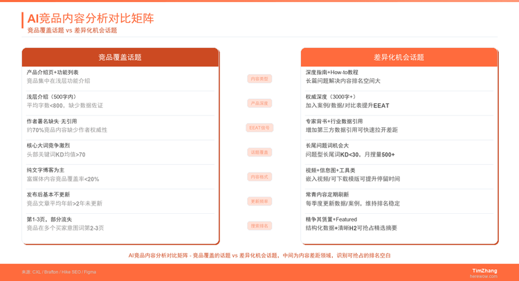 用AI做竞品内容分析：10分钟扒出对手的话题矩阵