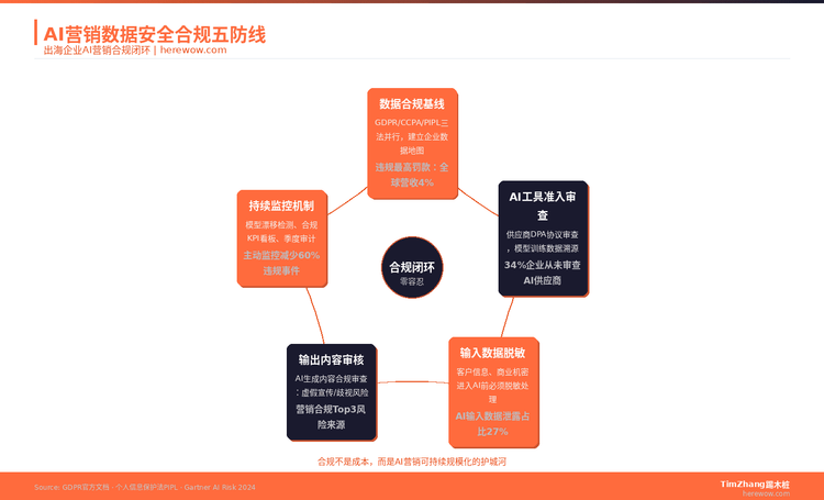 AI营销的安全与合规：出海企业必须防范的数据风险