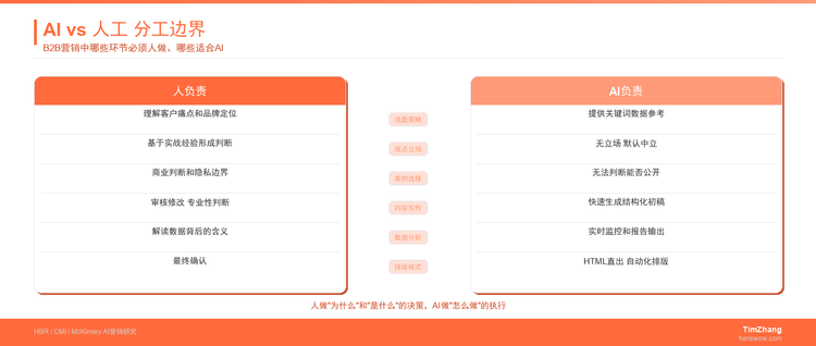 AI营销不是让AI替你想：人机协作的正确边界在哪里