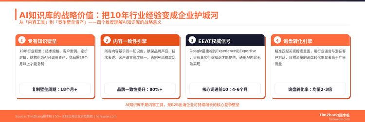 AI知识库的战略价值：把10年行业经验变成企业护城河