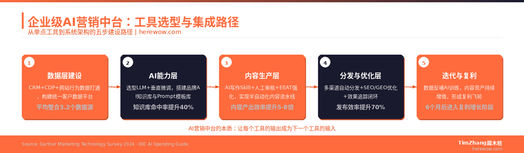构建企业级AI营销中台：工具选型与集成架构