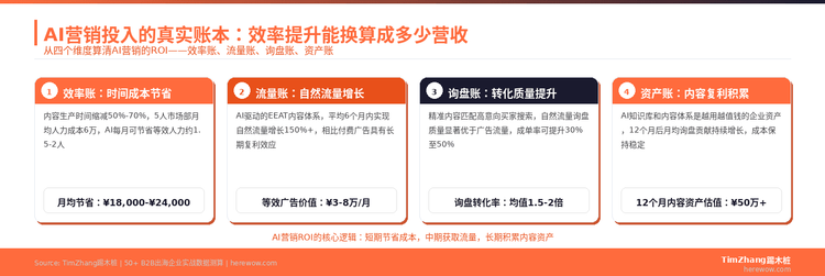 AI营销投入的真实账本：效率提升能换算成多少营收