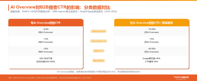 AI Overview对B2B长尾词流量的真实影响数据（2025）