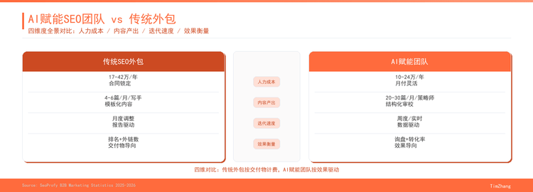 AI赋能SEO团队 vs 传统外包：成本与效果全景对比