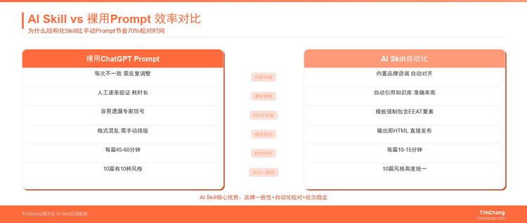 别再裸用ChatGPT了：用AI Skill替代Prompt，我们节省了70%的内容校对时间