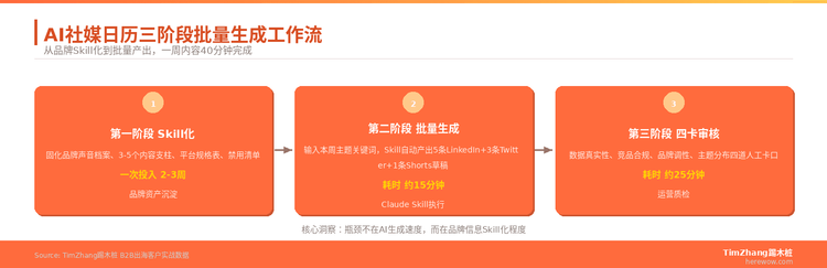 AI社媒日历实战：用Skill一小时生成一周B2B内容