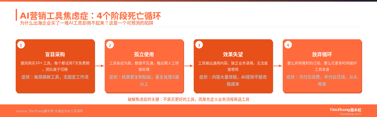 AI营销工具焦虑症：为什么买了一堆工具却用不起来