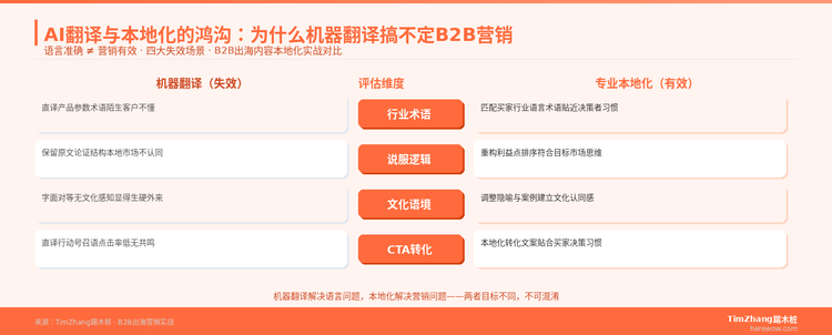AI翻译与本地化的鸿沟：为什么机器翻译搞不定B2B营销