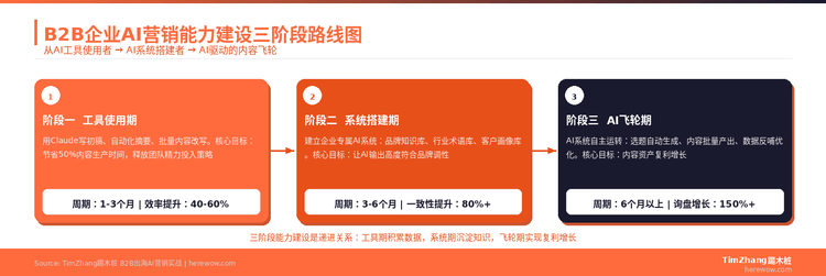 从AI工具到AI系统：B2B企业AI营销能力建设三阶段路线图