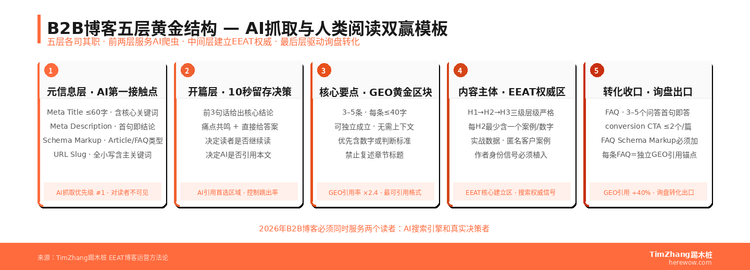 B2B博客结构模板：符合AI抓取与人类阅读的双赢格式