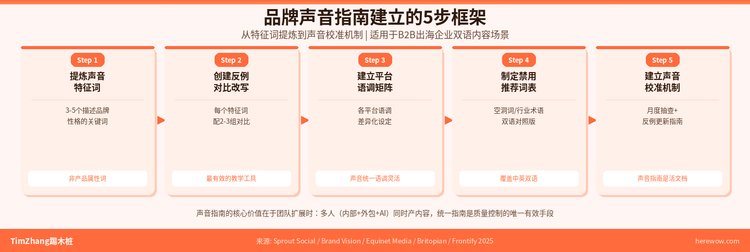 建立社媒声音指南：确保品牌在所有平台说同一种话