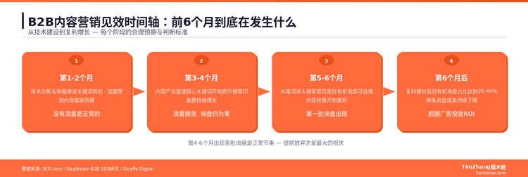 B2B内容营销的长期主义：前6个月没询盘正常吗