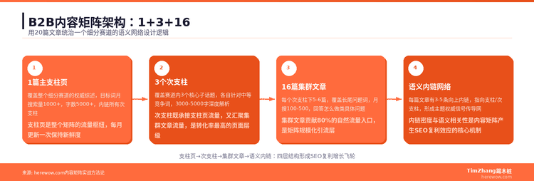 内容矩阵规划：用20篇文章统治一个B2B细分赛道