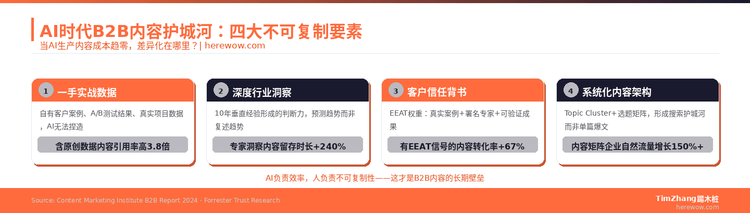 当所有人都会用AI写作时，B2B内容的壁垒在哪里