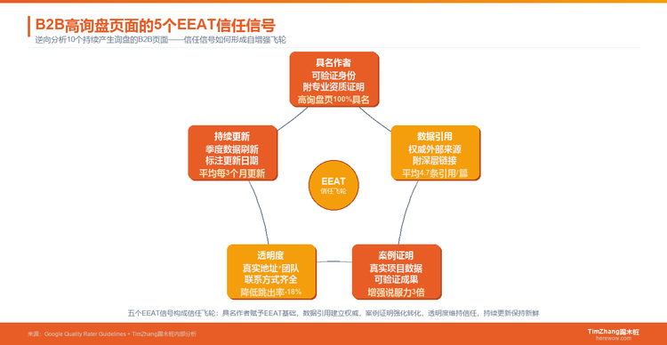 拆解10个高询盘B2B页面：EEAT信任信号是如何被植入的