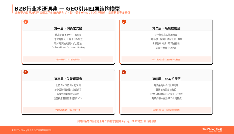 B2B行业术语词典怎么写：GEO引用的隐藏入口