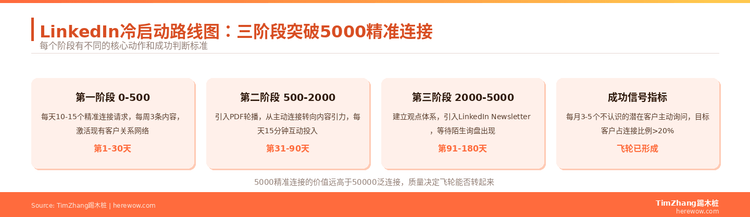 从0到5000粉丝：B2B LinkedIn账号冷启动路线图