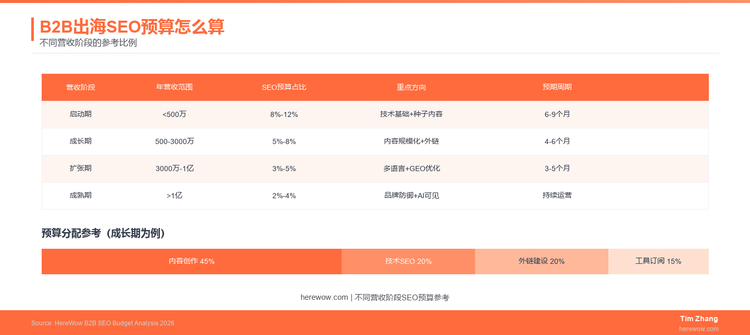 B2B出海SEO预算怎么算：不同营收阶段的参考比例