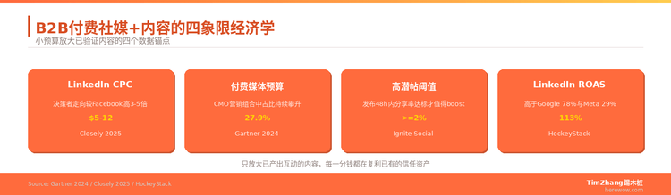 B2B社媒广告怎么配合内容营销：花最少的钱放大询盘效果