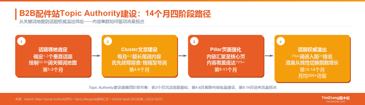从0到月均500搜索流量：一个B2B配件站靠Topic Authority翻盘