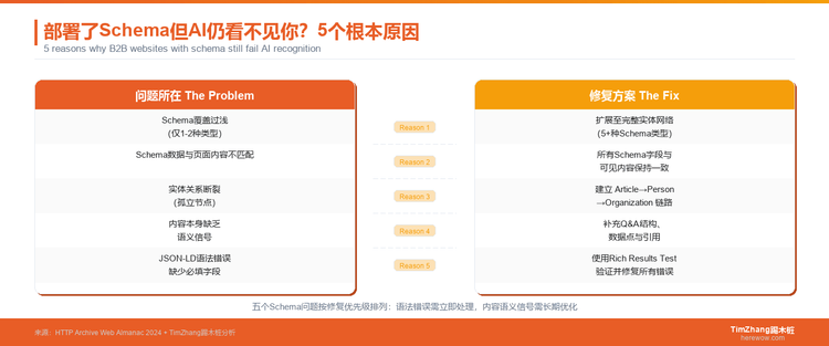 加了Schema还是没被AI识别？我们排查了30个B2B网站找出了这5个原因