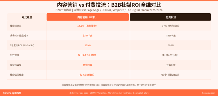 社媒预算分配：B2B企业该花钱在内容还是投流上