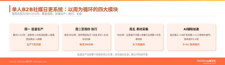 B2B社媒团队配置：1个人怎么做到日更不断货