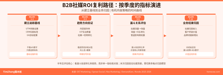 B2B社媒效果的长期追踪：半年后怎么看ROI