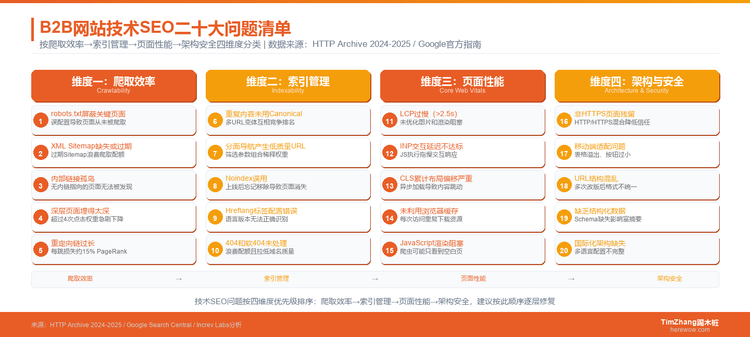 B2B网站技术SEO诊断清单：20个导致流量流失的硬伤