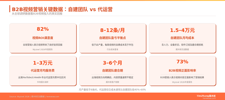 自己拍视频还是找代运营：B2B企业的投入产出测算