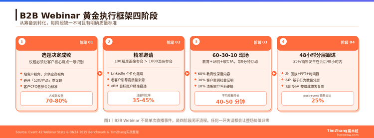 B2B活动营销：线上Webinar怎么做才不是自嗨
