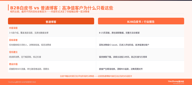 B2B白皮书与行业报告：为什么高净值客户只看这些