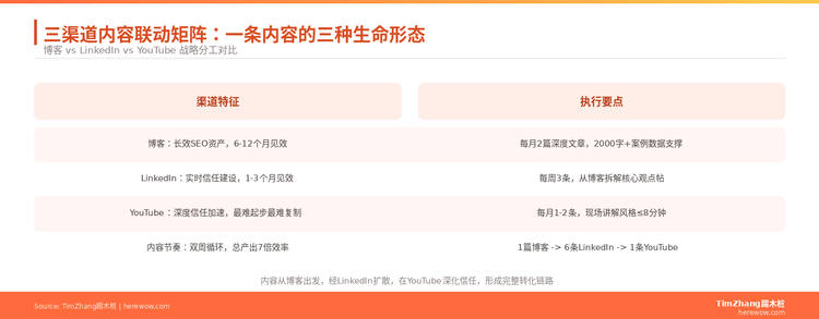 全渠道联动策略：B2B出海企业的博客、LinkedIn、YouTube怎么打配合
