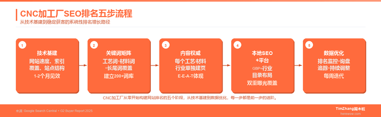 机械制造行业SEO：如何让你的CNC加工厂排到Google首页