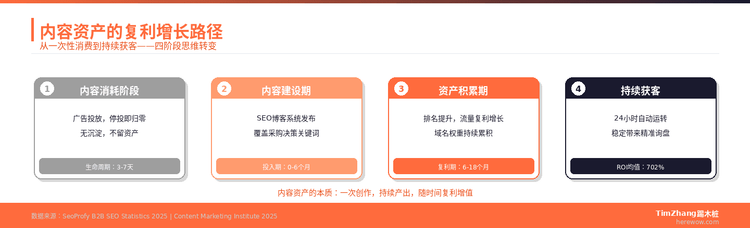 什么是内容资产：从一次性消费到长期获客的思维转变