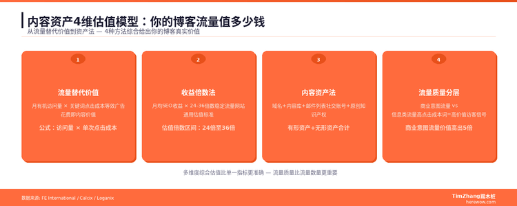 内容资产估值：你的博客域名值多少钱