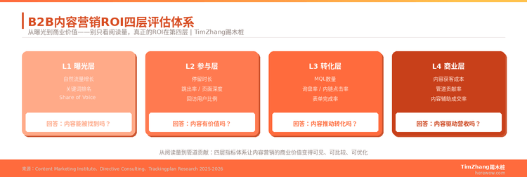 内容营销ROI评估框架：别只看阅读量