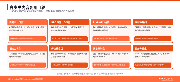 内容资产复用飞轮：一篇白皮书能裂变出多少获客触点